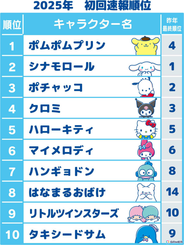 「2025年サンリオキャラクター大賞」初回速報1位はポムポムプリン！2位に追随するのはV6のかかるシナモロールにの画像2