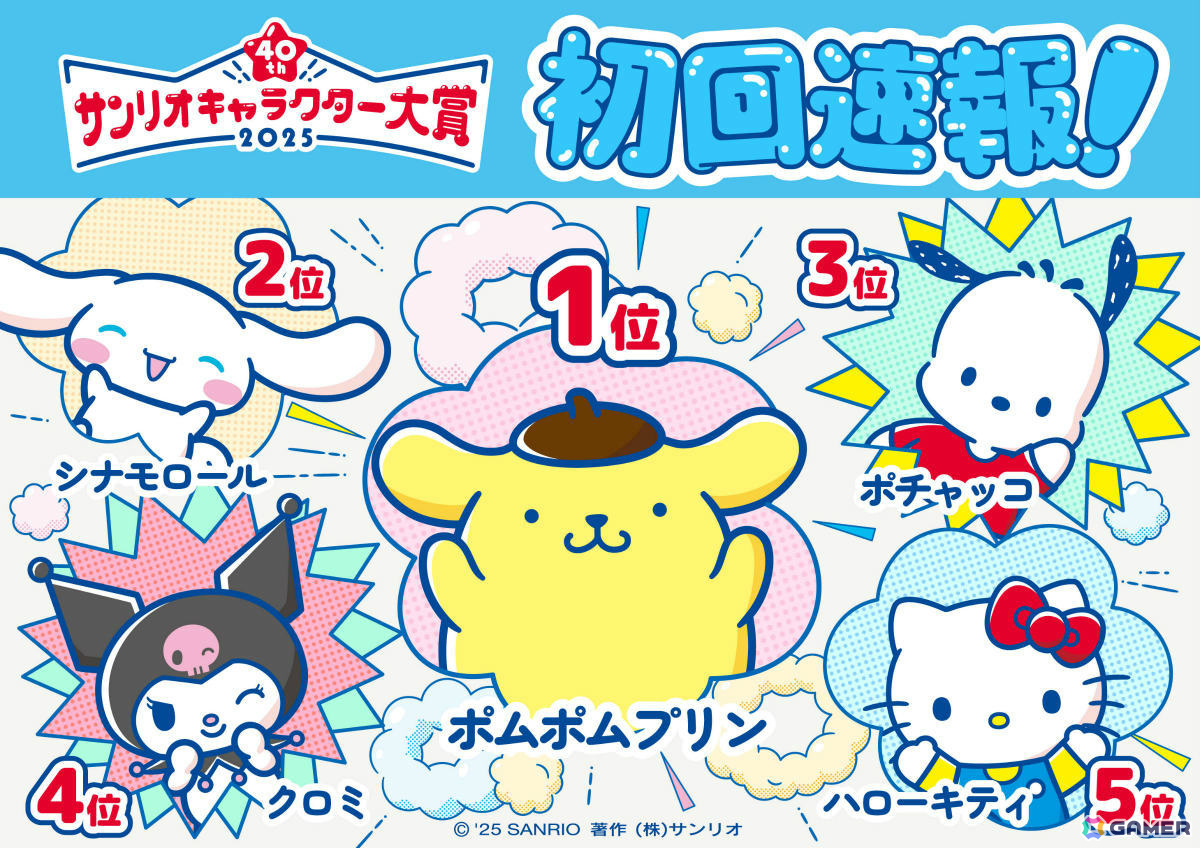 「2025年サンリオキャラクター大賞」初回速報1位はポムポムプリン!2位に追随するのはV6のかかるシナモロールにの画像