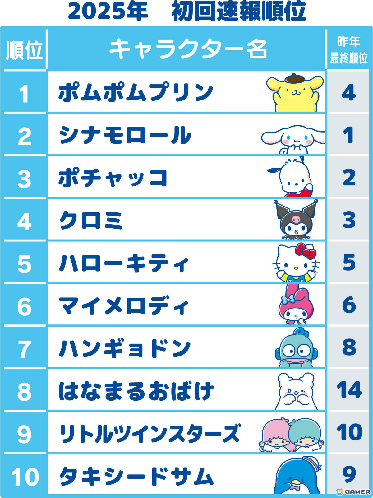 「2025年サンリオキャラクター大賞」初回速報1位はポムポムプリン!2位に追随するのはV6のかかるシナモロールにの画像
