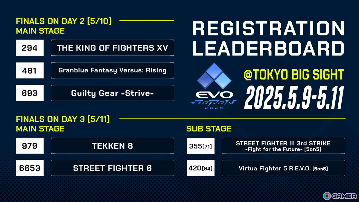 「EVO Japan 2025」の出場エントリー数が合計9,875人となり「EVO Japan 2024」を上回る過去最高のエントリー数に!の画像