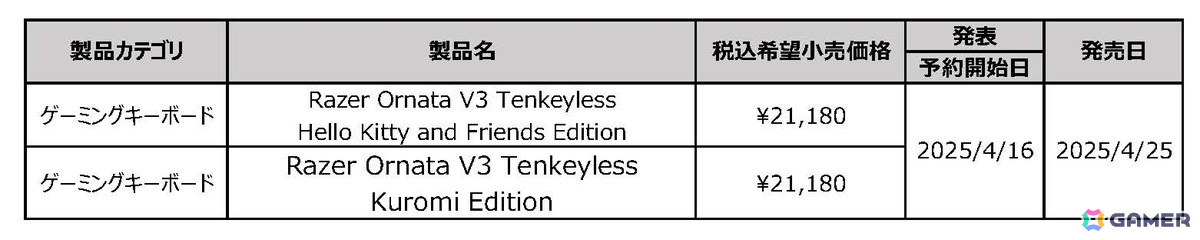 Razer、サンリオキャラクターとクロミをモチーフとしたゲーミングキーボード2モデルを4月25日に発売!予約受付も実施中の画像