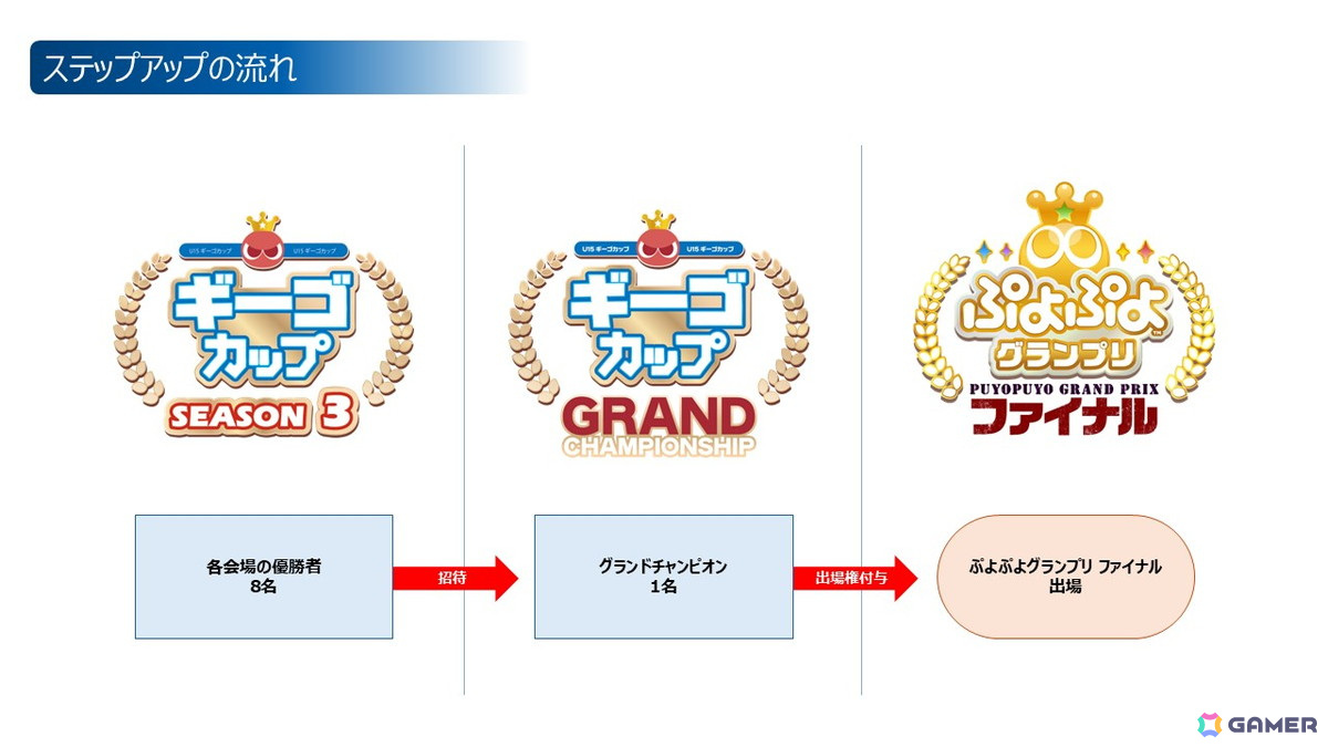 ぷよぷよeスポーツU-15「ギーゴカップ」SEASON3が全国8会場と決勝大会の全9戦で開催！年間チャンピオンには「ぷよぷよグランプリ ファイナル」出場権を付与の画像4