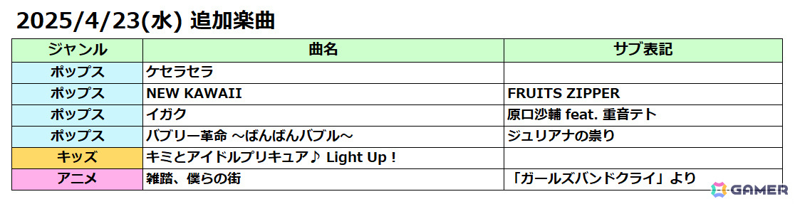 AC版「太鼓の達人」に「ケセラセラ」「キミとアイドルプリキュア♪ Light Up！」「雑踏、僕らの街」など6曲が追加！の画像