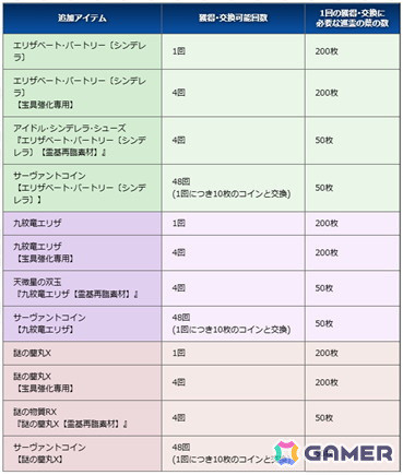 「FGO」エリザベート・バートリー〔シンデレラ〕や九紋竜エリザなどが獲得可能になる「巡霊の祝祭 第12弾」が開催！の画像3