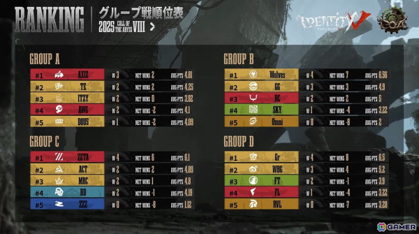「Identity V 第五人格」世界大会「Call of the Abyss VIII」のワールド決勝・トーナメント戦が5月1日より開戦！の画像3