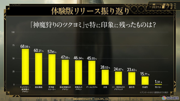 「神魔狩りのツクヨミ」配信開始直前メディア向けイベントレポート：正式サービス版でプレイできる「ツクヨミ」や今後のアップデート内容も明らかにの画像2