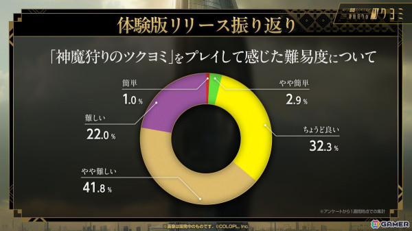 「神魔狩りのツクヨミ」配信開始直前メディア向けイベントレポート：正式サービス版でプレイできる「ツクヨミ」や今後のアップデート内容も明らかにの画像3