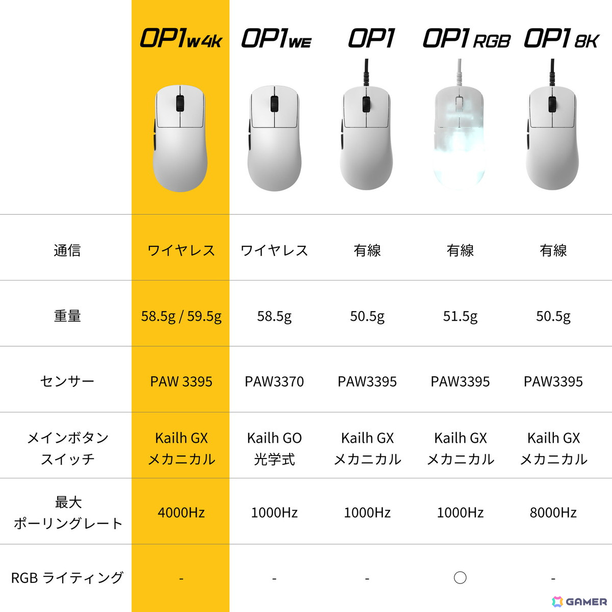 Endgame Gearより、最大4000Hzのポーリングレートに対応したゲーミングマウス「OP1w 4K」が発売!小型ながらもあらゆる手の大きさに対応の画像