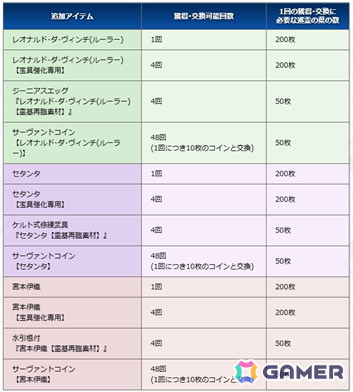 「FGO」で「巡霊の祝祭 第13弾」が開催！メインビジュアルが描かれた特別な概念礼装が獲得できるキャンペーンもの画像3