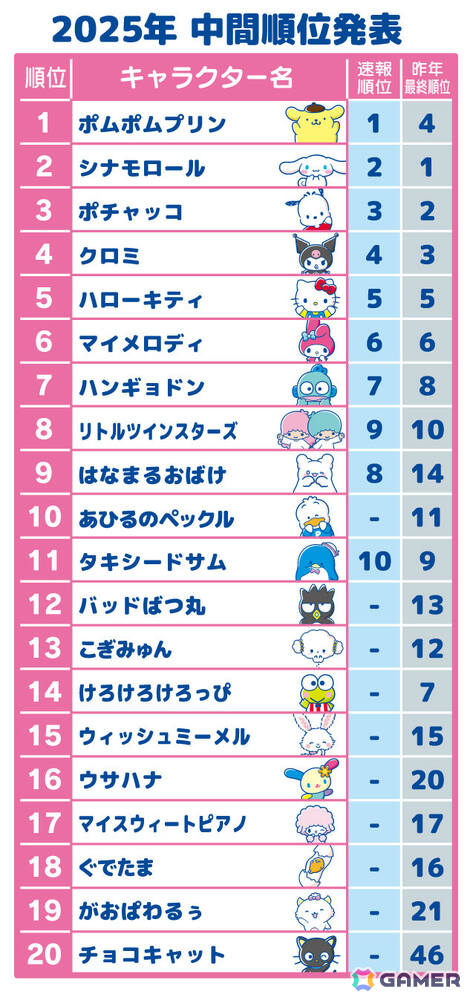 ポムポムプリンが首位をキープ！「2025年サンリオキャラクター大賞」中間順位が発表の画像2