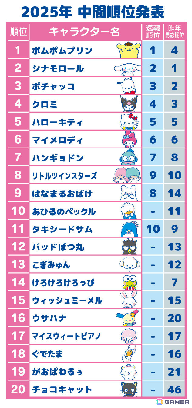 ポムポムプリンが首位をキープ！「2025年サンリオキャラクター大賞」中間順位が発表の画像
