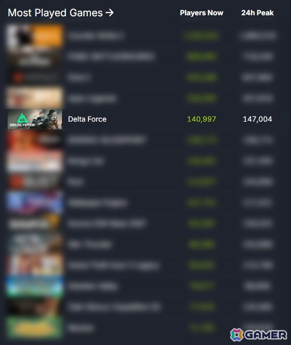 「Delta Force」がSteamにて2024年以降にリリースされたシューター部門で最多プレイヤー数を記録！シーズン4中盤アップデートのロードマップも公開の画像1