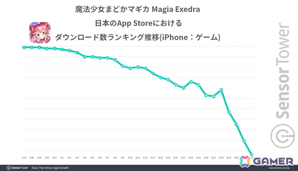 「魔法少女まどかマギカ Magia Exedra」リリース1か月間で15日間App Storeの収益ランキングトップ10入りを果たすなど好スタート！の画像2