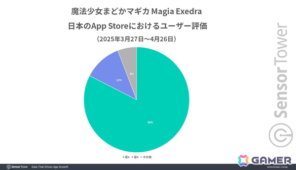 「魔法少女まどかマギカ Magia Exedra」リリース1か月間で15日間App Storeの収益ランキングトップ10入りを果たすなど好スタート！の画像3