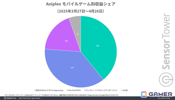 「魔法少女まどかマギカ Magia Exedra」リリース1か月間で15日間App Storeの収益ランキングトップ10入りを果たすなど好スタート！の画像4