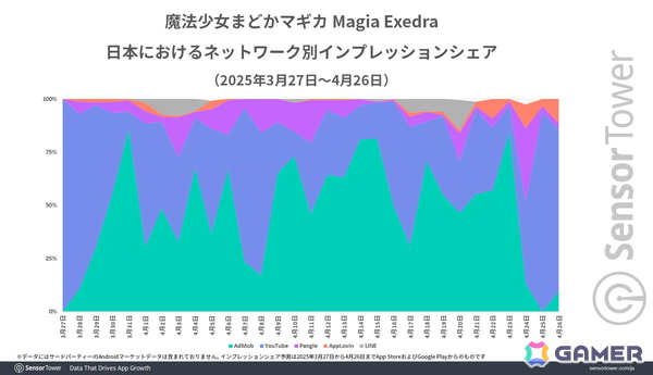 「魔法少女まどかマギカ Magia Exedra」リリース1か月間で15日間App Storeの収益ランキングトップ10入りを果たすなど好スタート！の画像5