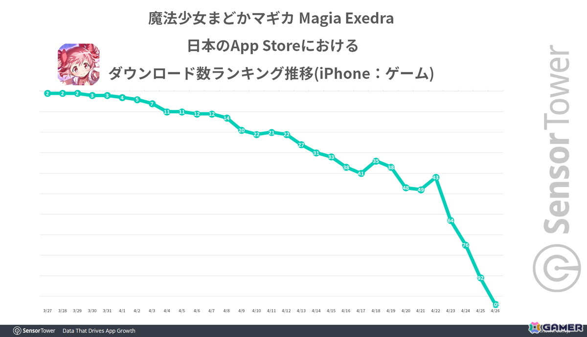 「魔法少女まどかマギカ Magia Exedra」リリース1か月間で15日間App Storeの収益ランキングトップ10入りを果たすなど好スタート!の画像