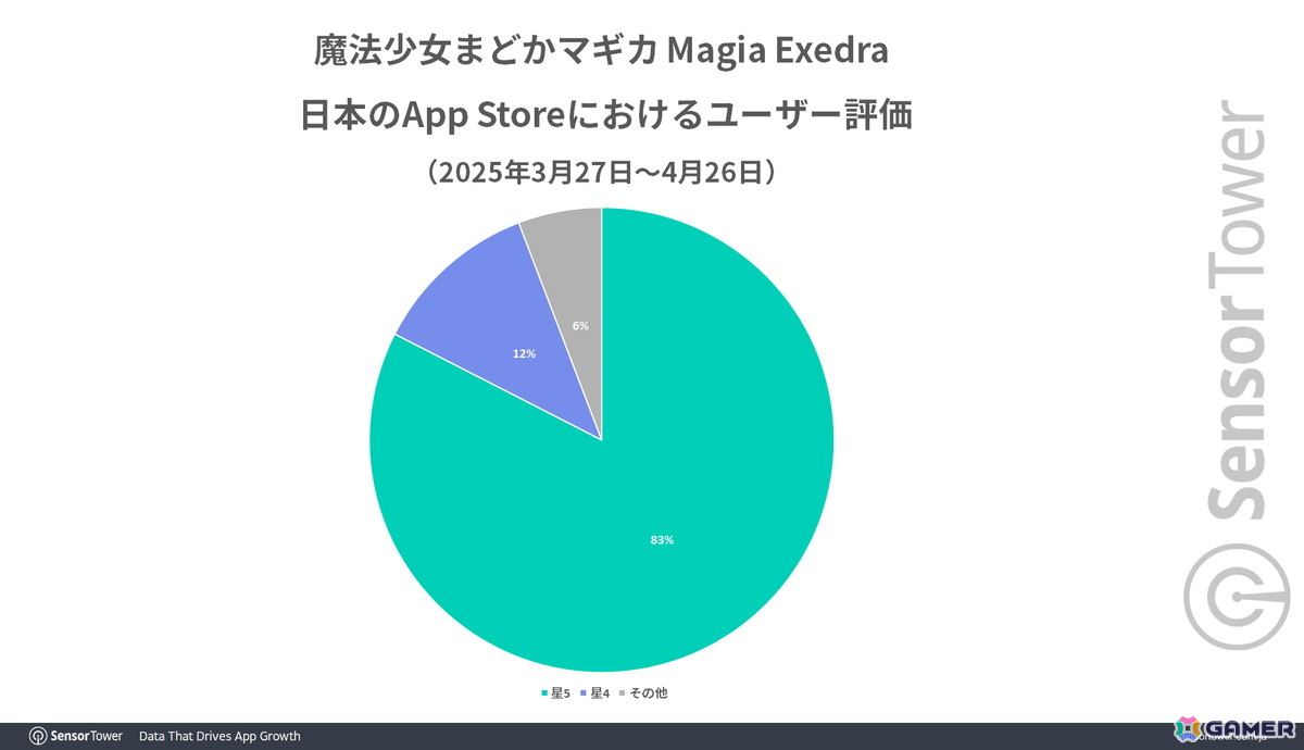 「魔法少女まどかマギカ Magia Exedra」リリース1か月間で15日間App Storeの収益ランキングトップ10入りを果たすなど好スタート!の画像