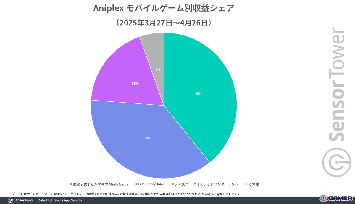 「魔法少女まどかマギカ Magia Exedra」リリース1か月間で15日間App Storeの収益ランキングトップ10入りを果たすなど好スタート!の画像