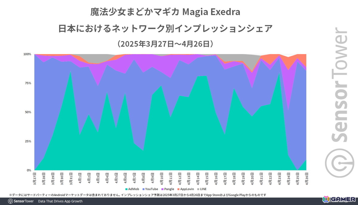 「魔法少女まどかマギカ Magia Exedra」リリース1か月間で15日間App Storeの収益ランキングトップ10入りを果たすなど好スタート!の画像