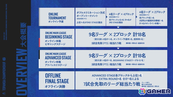 「スト6」賞金総額400万円のリーグ制大会「TOPANGA CHAMPIONSHIP 6」が開催！決勝は7月11日より原宿にてオフラインで実施の画像2