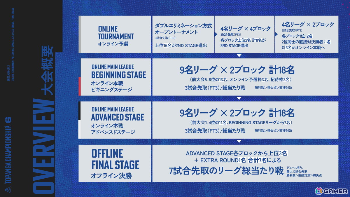 「スト6」賞金総額400万円のリーグ制大会「TOPANGA CHAMPIONSHIP 6」が開催！決勝は7月11日より原宿にてオフラインで実施の画像