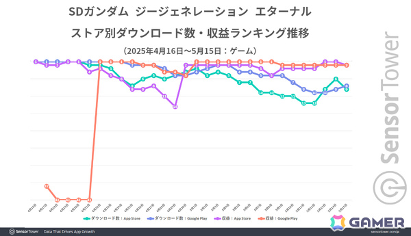 「SDガンダム ジージェネ エターナル」リリース1ヵ月間で3,500万ドル以上の国内収益を記録！バンナムのモバイルゲーム別収益シェアでも50％を占める好スタートの画像2