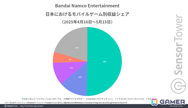 「SDガンダム ジージェネ エターナル」リリース1ヵ月間で3,500万ドル以上の国内収益を記録！バンナムのモバイルゲーム別収益シェアでも50％を占める好スタートの画像4