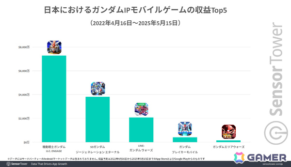 「SDガンダム ジージェネ エターナル」リリース1ヵ月間で3,500万ドル以上の国内収益を記録！バンナムのモバイルゲーム別収益シェアでも50％を占める好スタートの画像5