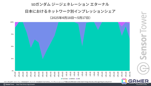 「SDガンダム ジージェネ エターナル」リリース1ヵ月間で3,500万ドル以上の国内収益を記録！バンナムのモバイルゲーム別収益シェアでも50％を占める好スタートの画像6