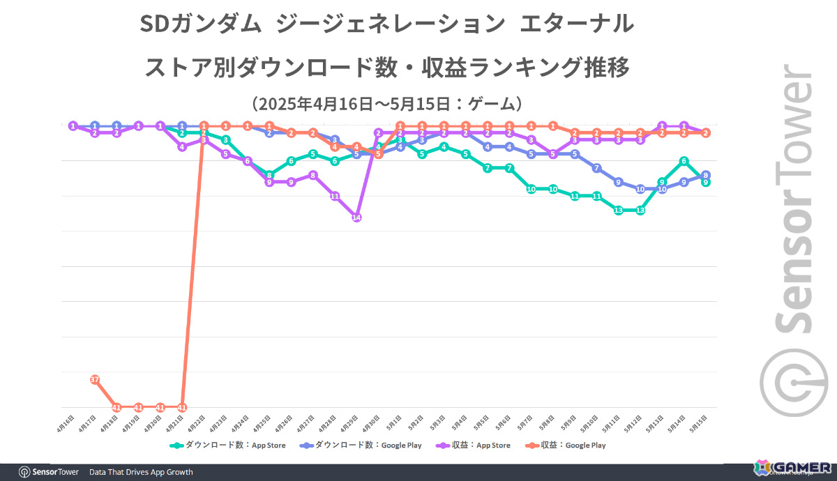 「SDガンダム ジージェネ エターナル」リリース1ヵ月間で3,500万ドル以上の国内収益を記録!バンナムのモバイルゲーム別収益シェアでも50%を占める好スタートの画像