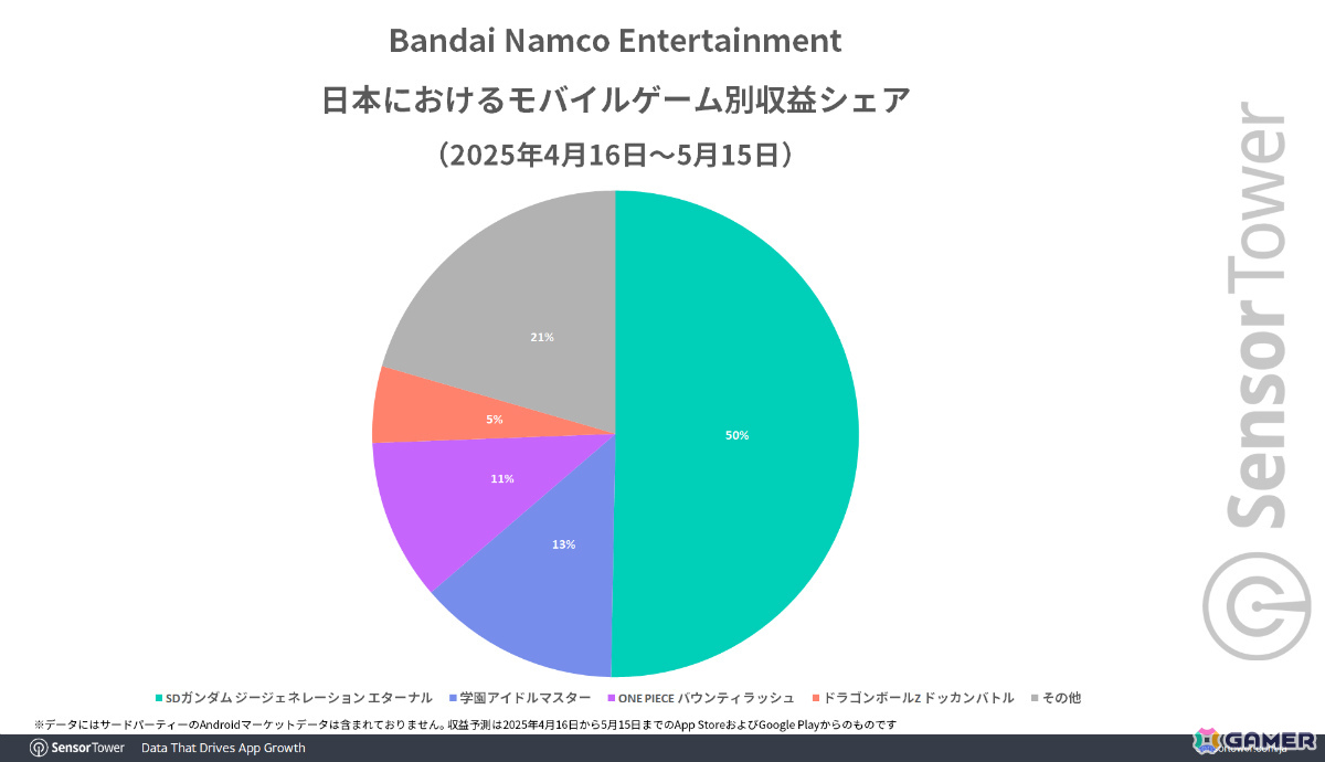 「SDガンダム ジージェネ エターナル」リリース1ヵ月間で3,500万ドル以上の国内収益を記録!バンナムのモバイルゲーム別収益シェアでも50%を占める好スタートの画像