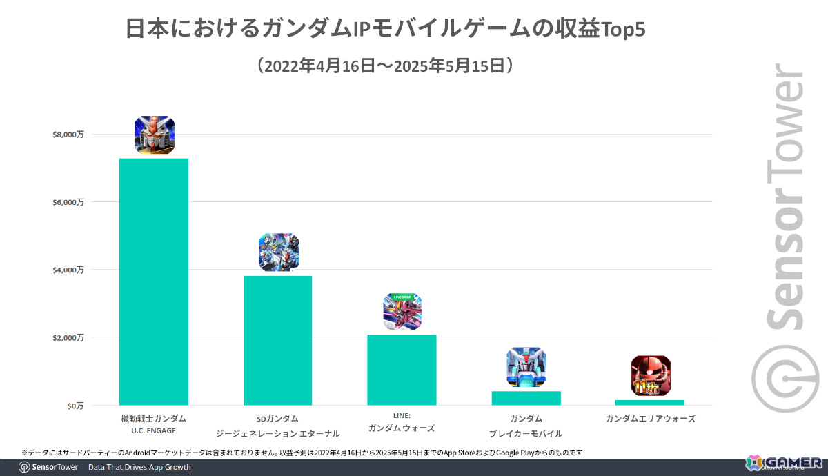 「SDガンダム ジージェネ エターナル」リリース1ヵ月間で3,500万ドル以上の国内収益を記録!バンナムのモバイルゲーム別収益シェアでも50%を占める好スタートの画像
