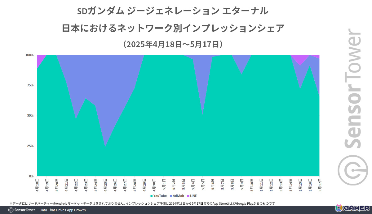 「SDガンダム ジージェネ エターナル」リリース1ヵ月間で3,500万ドル以上の国内収益を記録!バンナムのモバイルゲーム別収益シェアでも50%を占める好スタートの画像