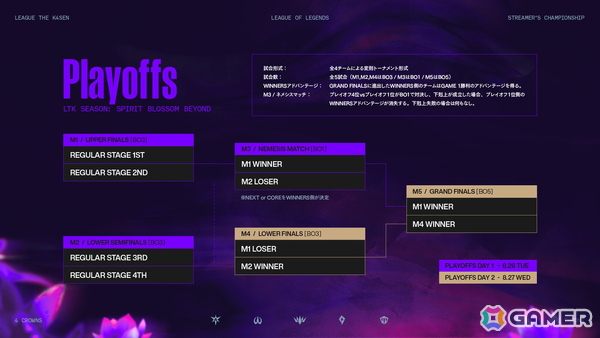 k4senさんによる配信企画シリーズ第36回目「League The k4sen」が6月25日より開催！「LoL」を舞台にストリーマーやVTuberが競い合うの画像12