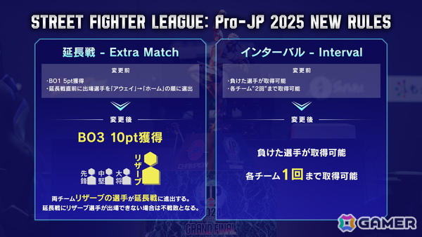 「ストリートファイターリーグ: Pro-JP 2025」8月開幕に向けて増額される賞金や新ルール、プレイオフ日程が一挙公開！の画像3