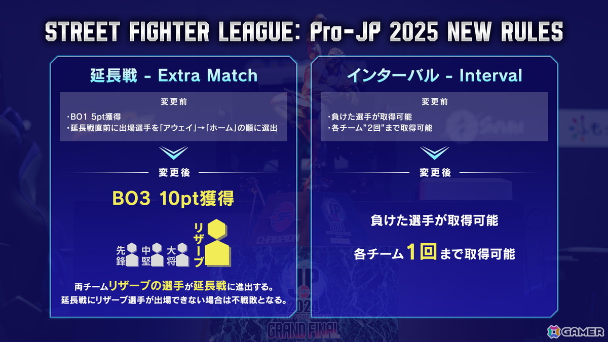 「ストリートファイターリーグ: Pro-JP 2025」8月開幕に向けて増額される賞金や新ルール、プレイオフ日程が一挙公開！の画像