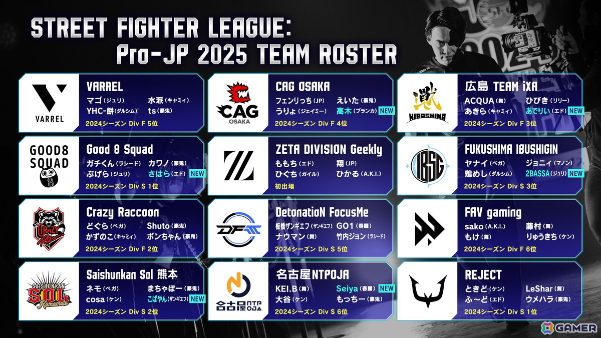 「ストリートファイターリーグ: Pro-JP 2025」8月開幕に向けて増額される賞金や新ルール、プレイオフ日程が一挙公開！の画像