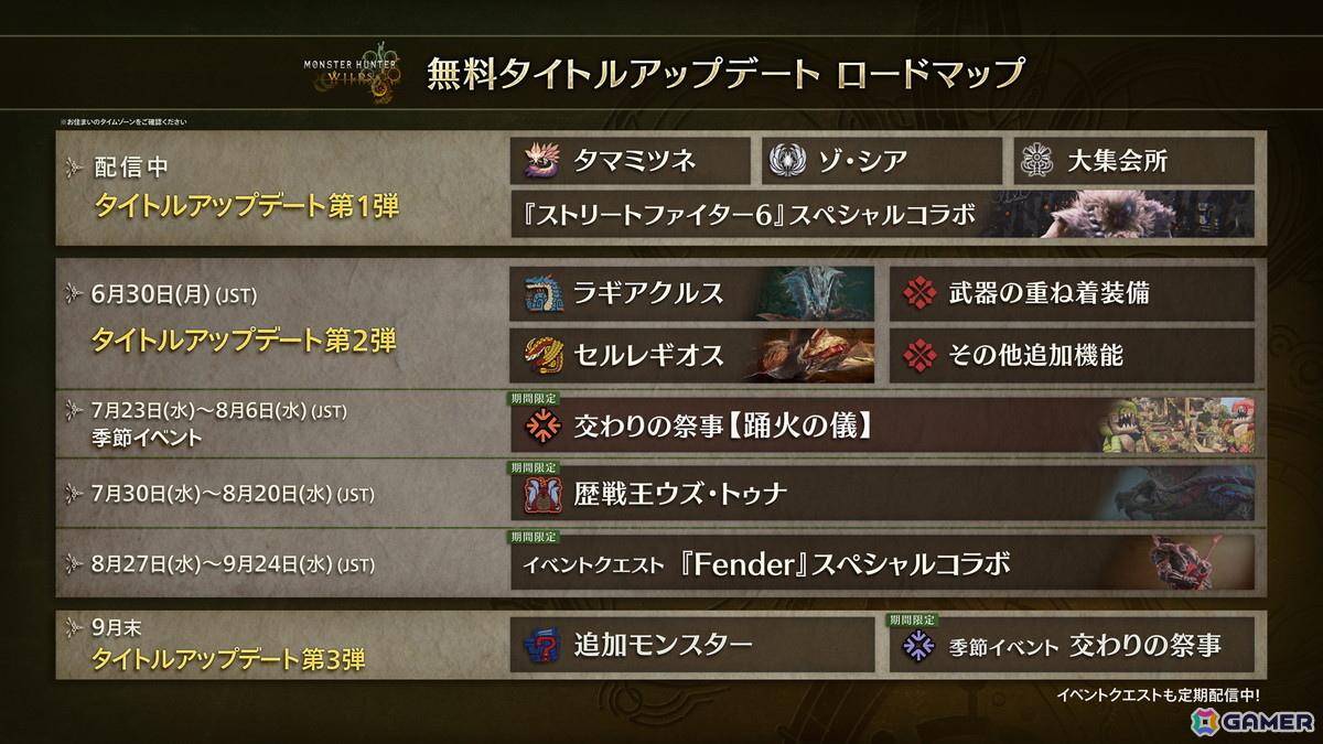 「モンスターハンターワイルズ」無料タイトルアップデート第2弾が6月30日に配信!ラギアクルスとセルレギオスが登場の画像