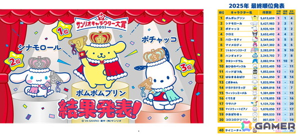 第40回「2025年サンリオキャラクター大賞」はポムポムプリンが第1位に！2位はシナモロール、3位はポチャッコの画像2