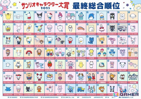 第40回「2025年サンリオキャラクター大賞」はポムポムプリンが第1位に！2位はシナモロール、3位はポチャッコの画像7