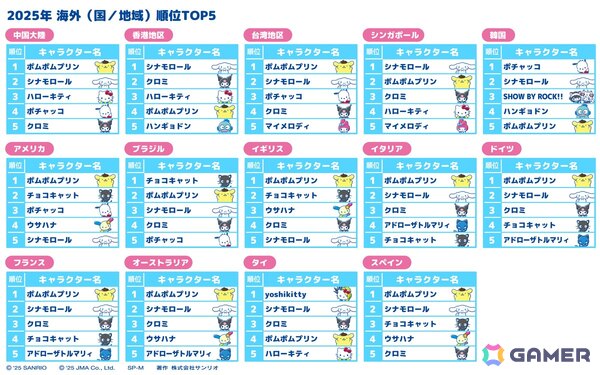 第40回「2025年サンリオキャラクター大賞」はポムポムプリンが第1位に！2位はシナモロール、3位はポチャッコの画像9
