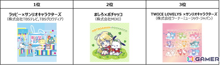 第40回「2025年サンリオキャラクター大賞」はポムポムプリンが第1位に!2位はシナモロール、3位はポチャッコの画像
