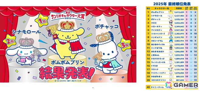 第40回「2025年サンリオキャラクター大賞」はポムポムプリンが第1位に！2位はシナモロール、3位はポチャッコの画像2
