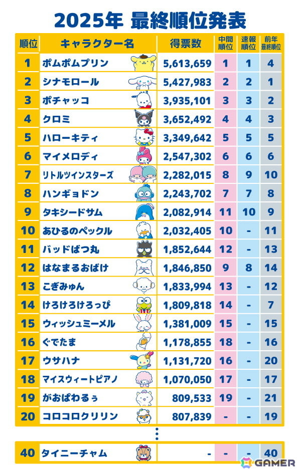 第40回「2025年サンリオキャラクター大賞」はポムポムプリンが第1位に!2位はシナモロール、3位はポチャッコの画像