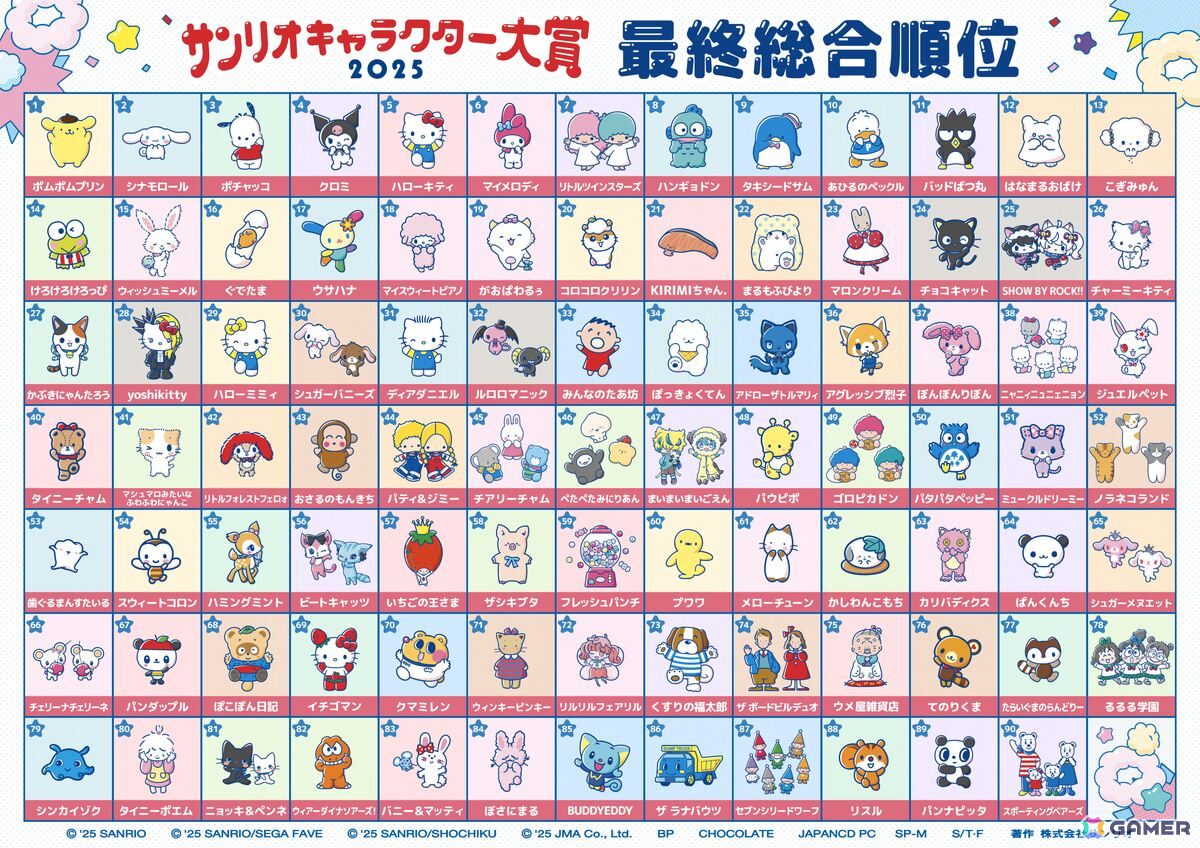 第40回「2025年サンリオキャラクター大賞」はポムポムプリンが第1位に!2位はシナモロール、3位はポチャッコの画像