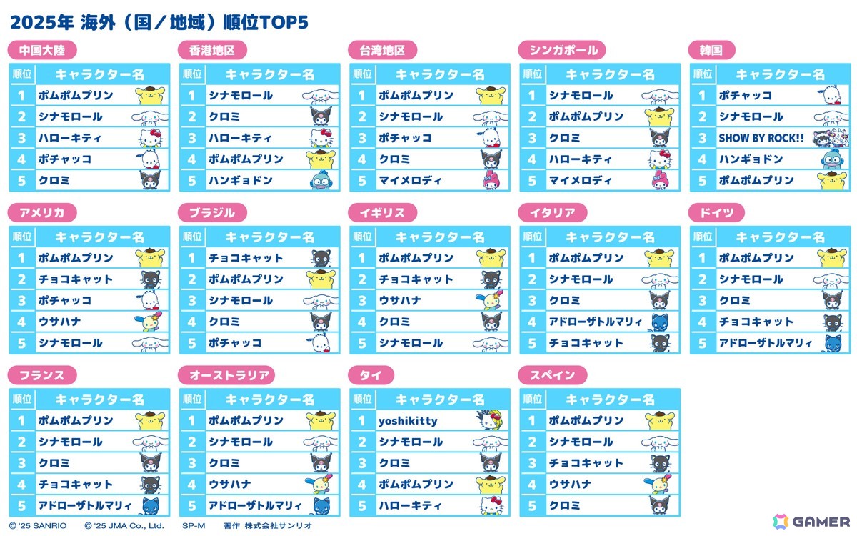 第40回「2025年サンリオキャラクター大賞」はポムポムプリンが第1位に!2位はシナモロール、3位はポチャッコの画像