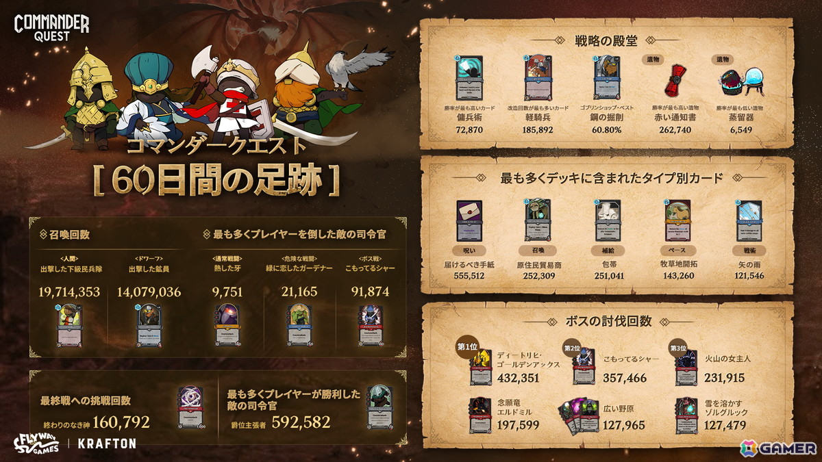 「Commander Quest」のコンテンツアップデートが実施！5人目の新司令官「チンギス・カン」が登場の画像
