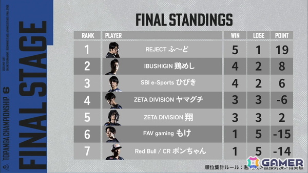 「スト6」の大会「TOPANGA CHAMPIONSHIP 6」で優勝を果たしたのはREJECT所属のふ～ど選手！第2期・第4期に続く歴代3度目の優勝にの画像2