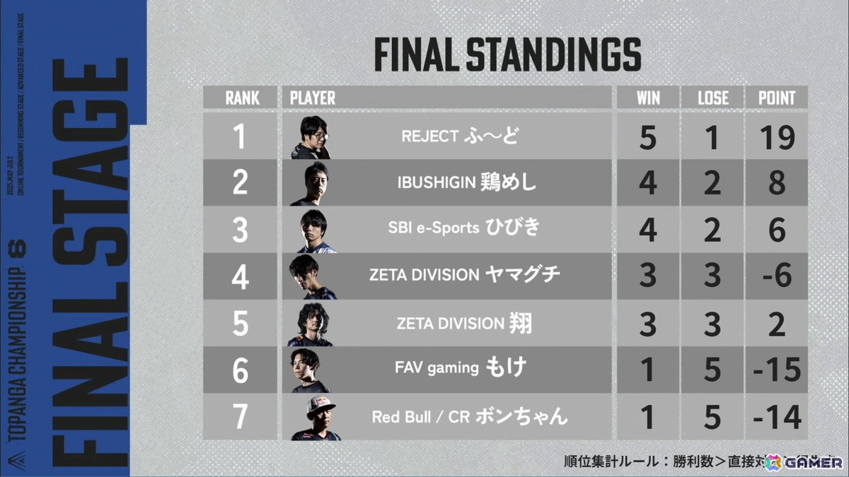 「スト6」の大会「TOPANGA CHAMPIONSHIP 6」で優勝を果たしたのはREJECT所属のふ~ど選手!第2期・第4期に続く歴代3度目の優勝にの画像